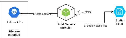 /img/how-to-configure-content-sync-azure-blob-storage/Uniform_API_fetch_without_content_sync.png