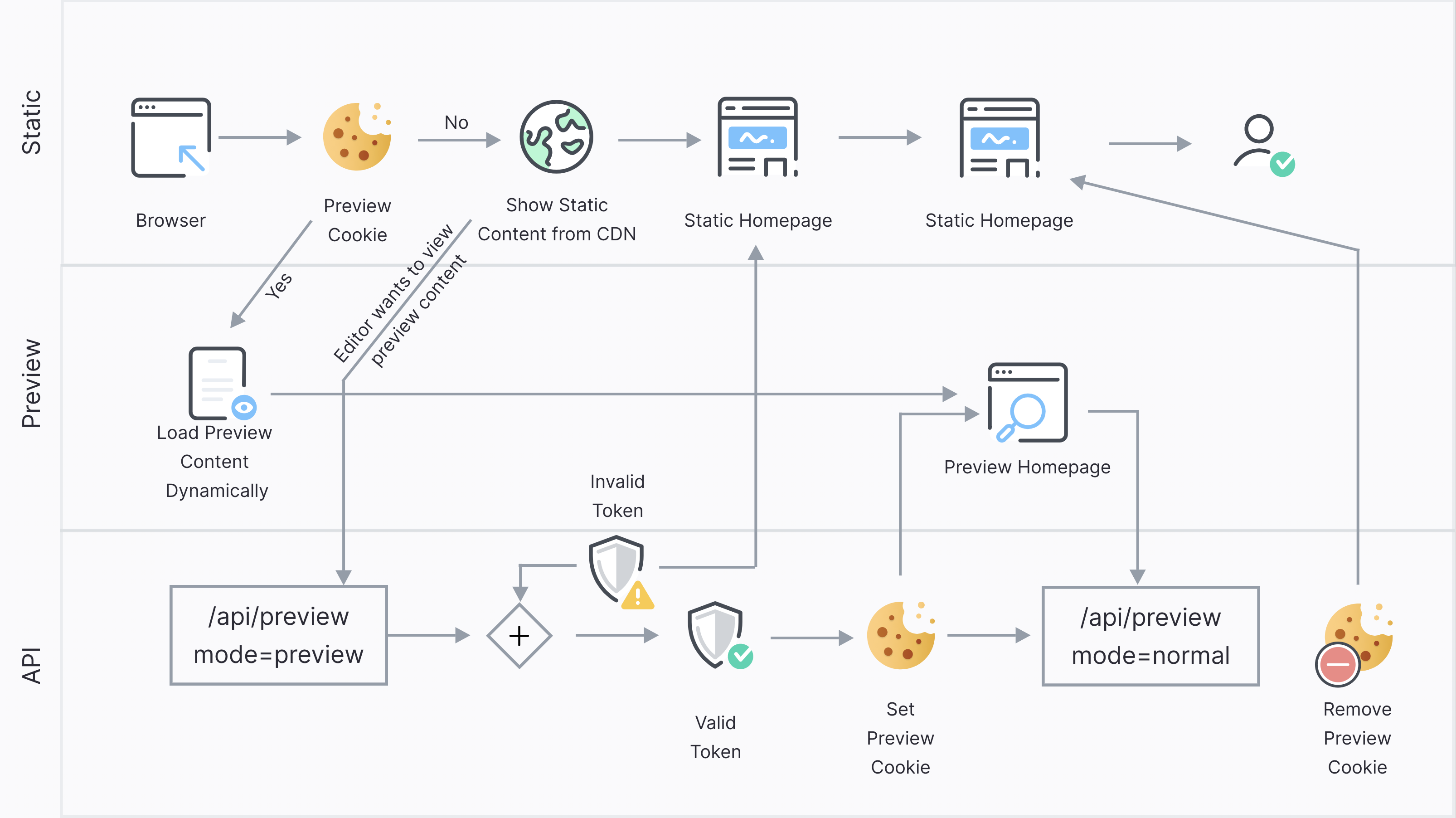 Netlify Preview mode