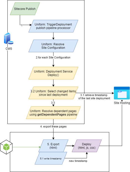 /img/how-to-configure-issg/incremental_static_site_generation.png