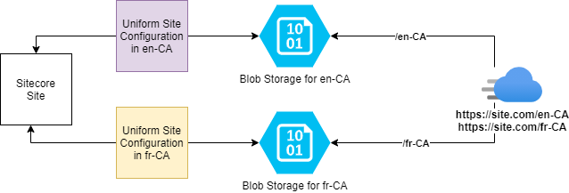 Multi-Origin architecture
