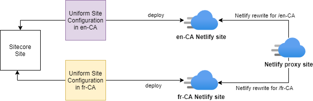 Multi-Origin architecture