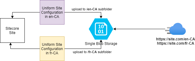 Single Origin architectur